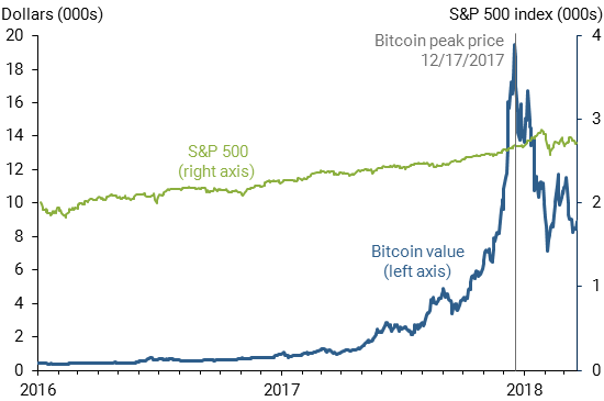 If the bitcoin bubble bursts, this is what will happen next